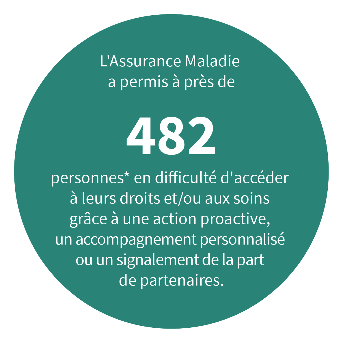 470 000 personnes* en difficulté d'accéder à leurs droits et/ou aux soins grâce à une action proactive, un accompagnement personnalisé ou un signalement de la part de partenaire.